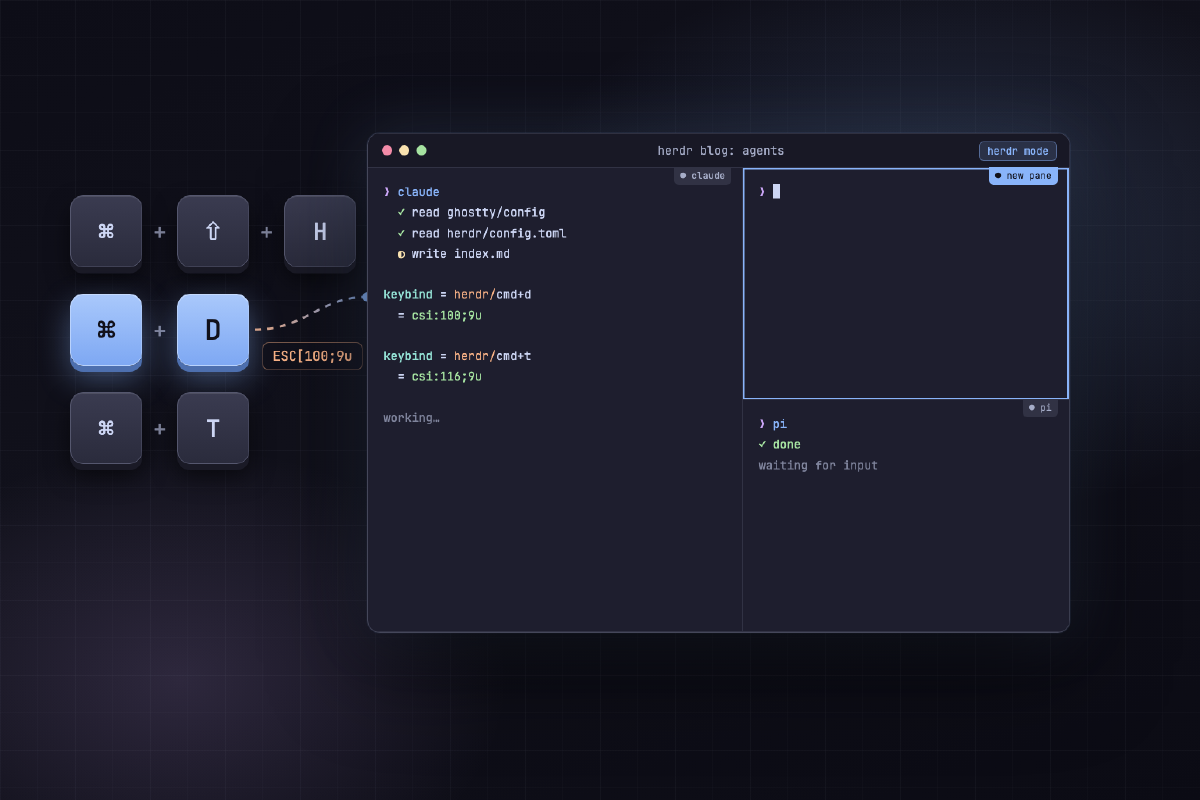 Cmd+D keycaps send an escape sequence to a Ghostty window that runs herdr panes.